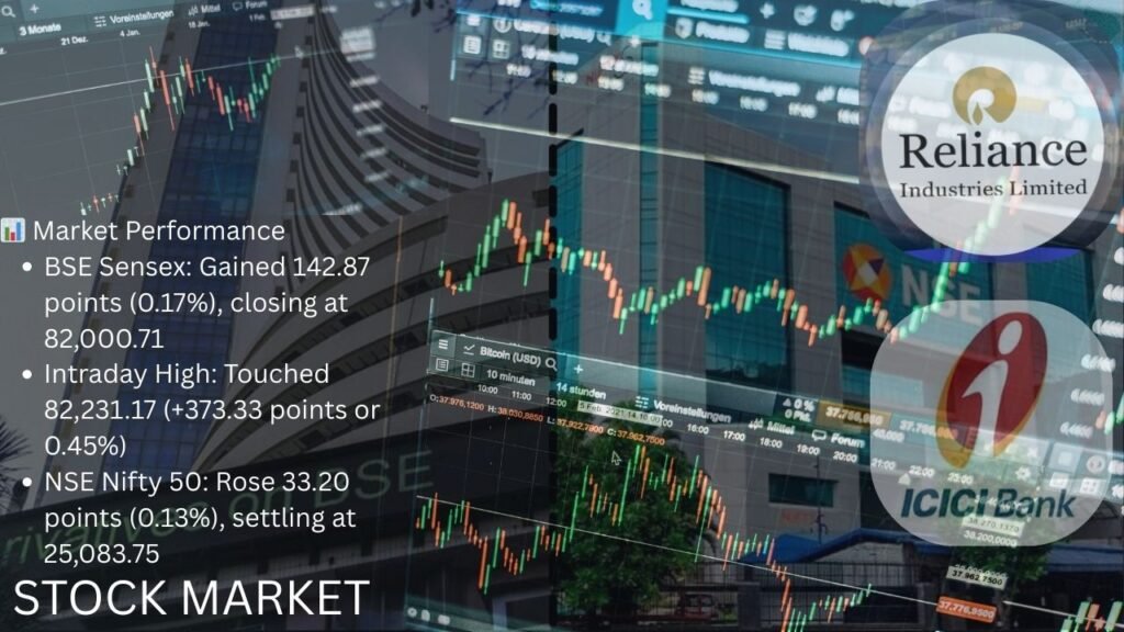 BSE Sensex gained 143 points to close at 82,000, while NSE Nifty settled above 25,080. Blue-chip buying in ICICI Bank and Reliance boosted markets for the 6th straight day.